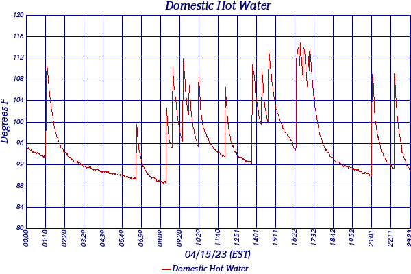 Domestic Hot Water
