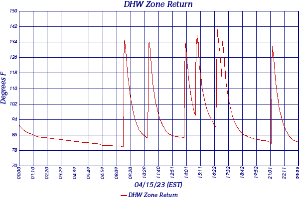 DHW Zone Return