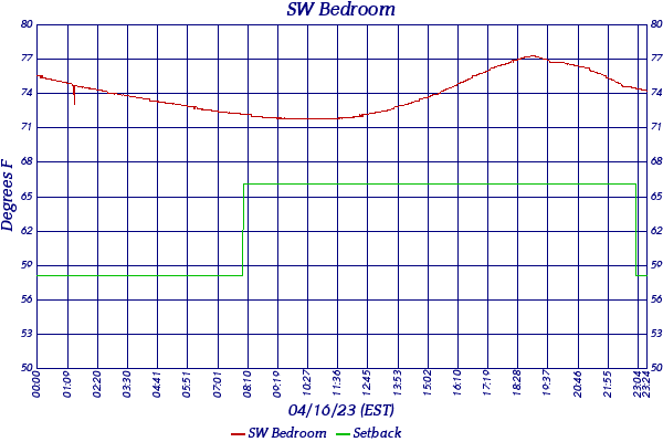 SW Bedroom