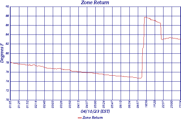 Zone Return