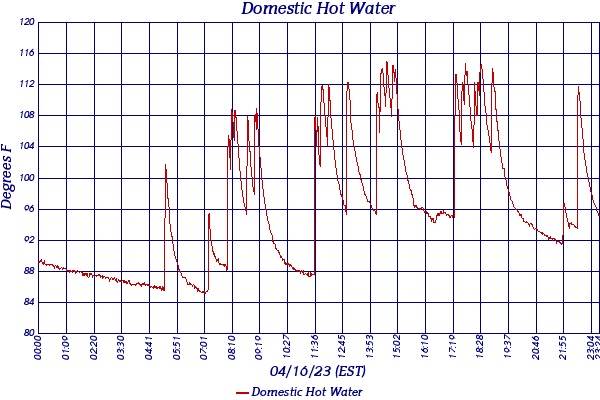 Domestic Hot Water