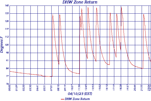 DHW Zone Return