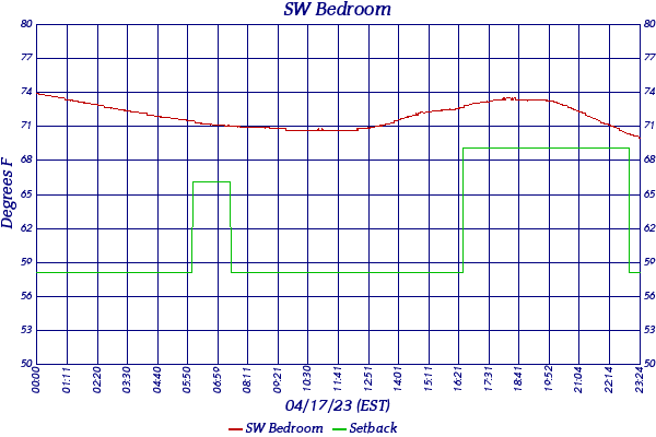 SW Bedroom