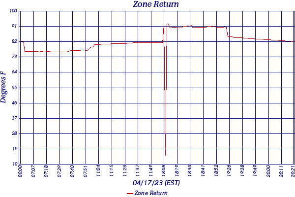 Zone Return