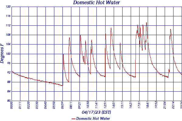 Domestic Hot Water