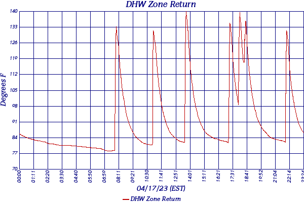 DHW Zone Return