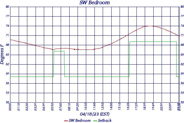 SW Bedroom