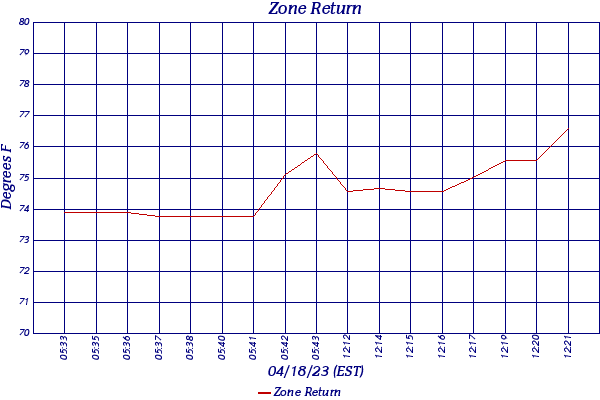Zone Return