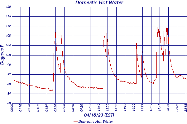 Domestic Hot Water