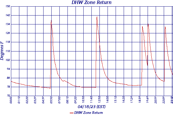 DHW Zone Return