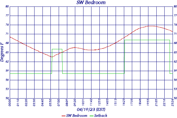 SW Bedroom