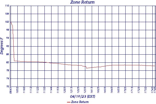 Zone Return