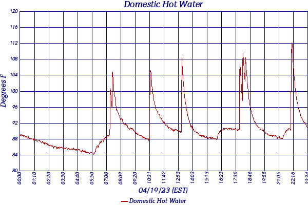 Domestic Hot Water