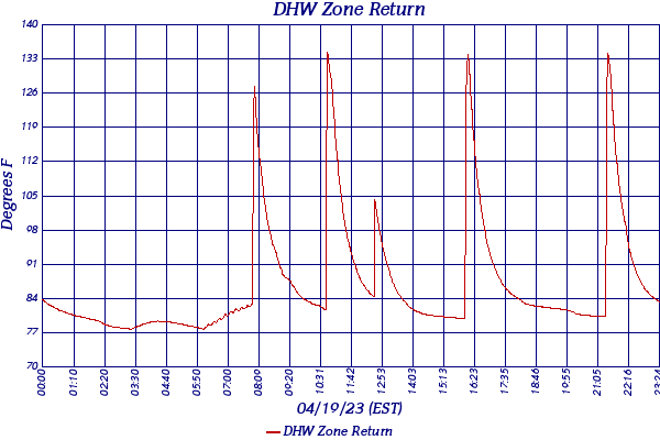 DHW Zone Return
