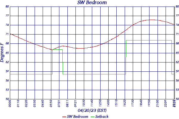 SW Bedroom