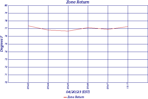 Zone Return