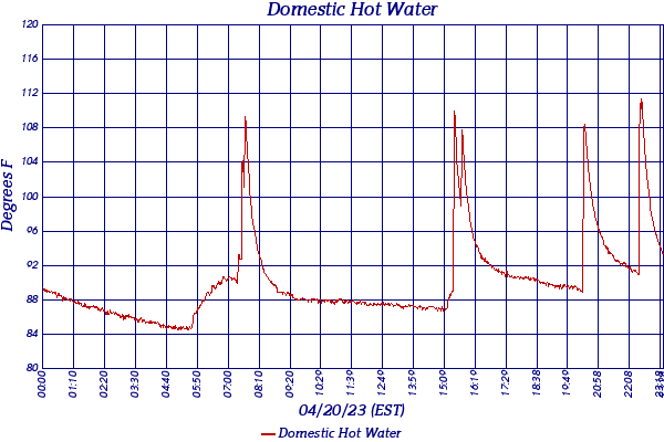 Domestic Hot Water