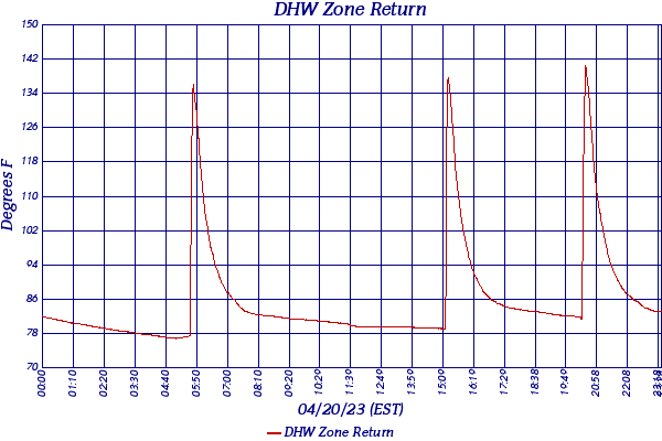 DHW Zone Return