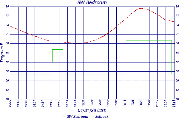 SW Bedroom