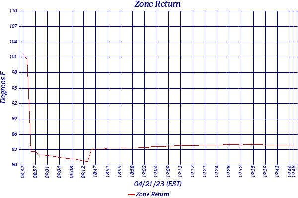 Zone Return