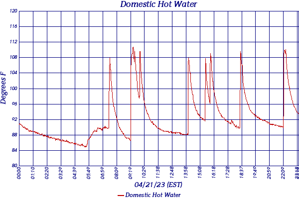Domestic Hot Water
