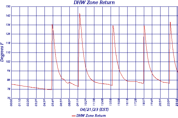 DHW Zone Return