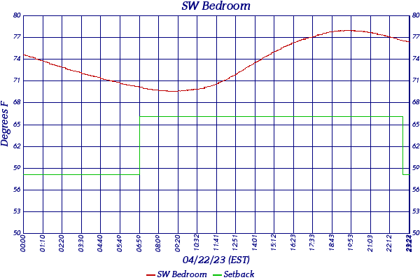 SW Bedroom