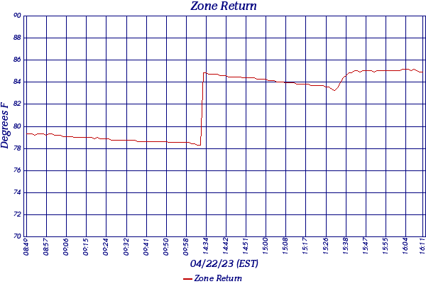 Zone Return