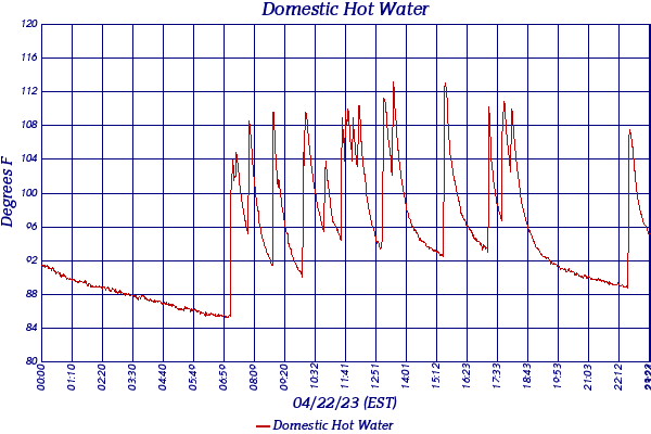 Domestic Hot Water