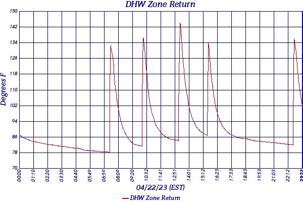 DHW Zone Return