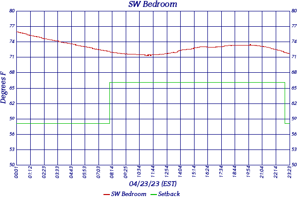 SW Bedroom