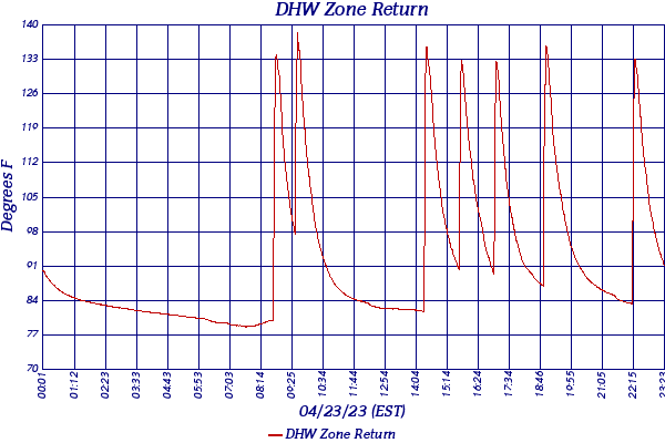 DHW Zone Return