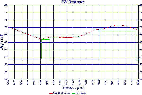 SW Bedroom