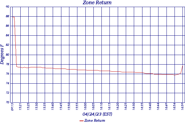 Zone Return