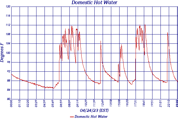 Domestic Hot Water