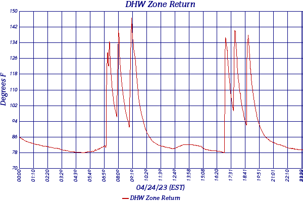 DHW Zone Return