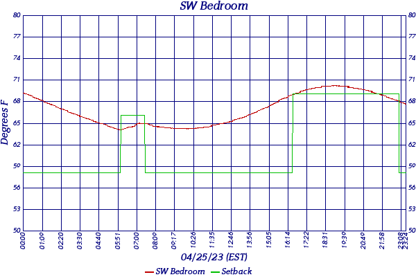 SW Bedroom