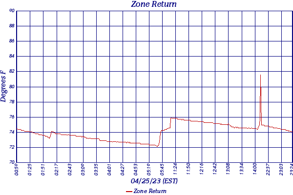 Zone Return