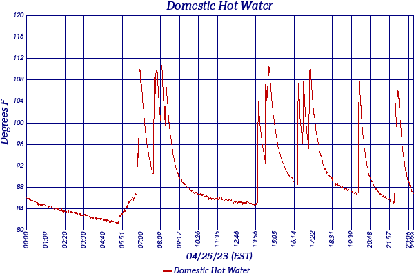 Domestic Hot Water
