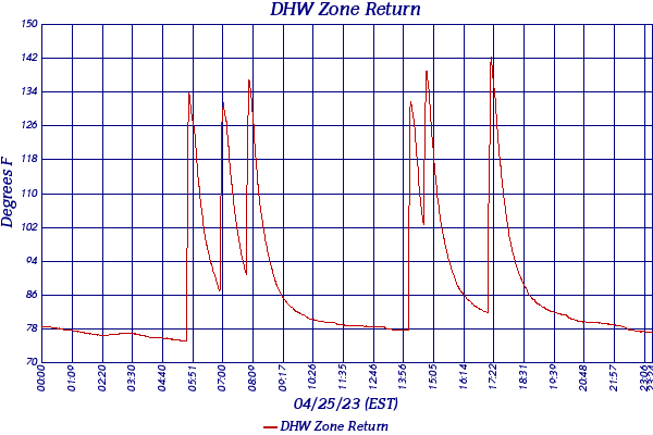 DHW Zone Return