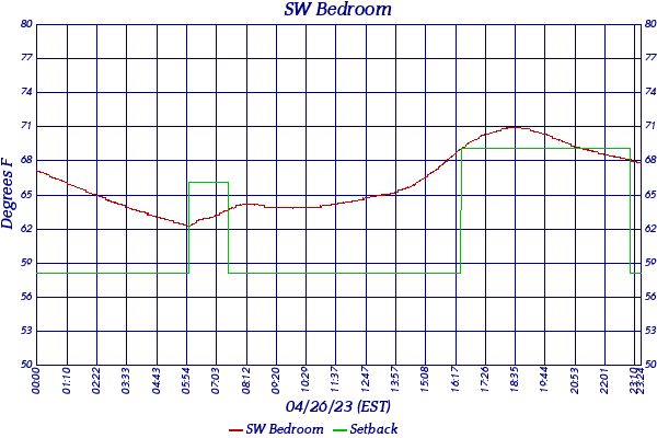 SW Bedroom