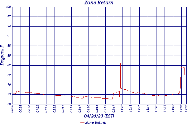 Zone Return