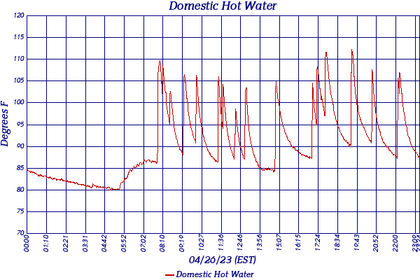 Domestic Hot Water