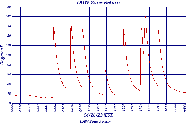 DHW Zone Return