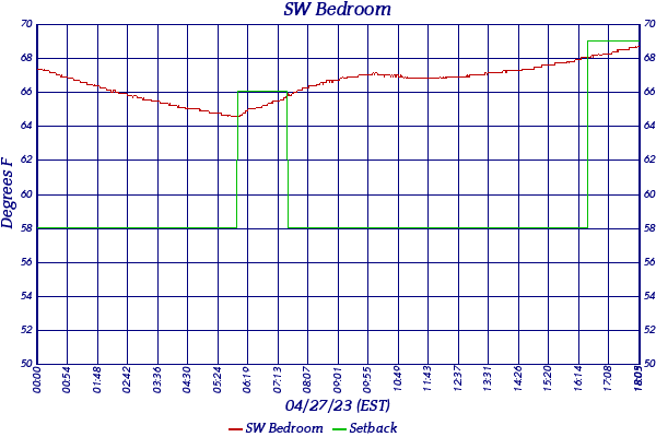 SW Bedroom