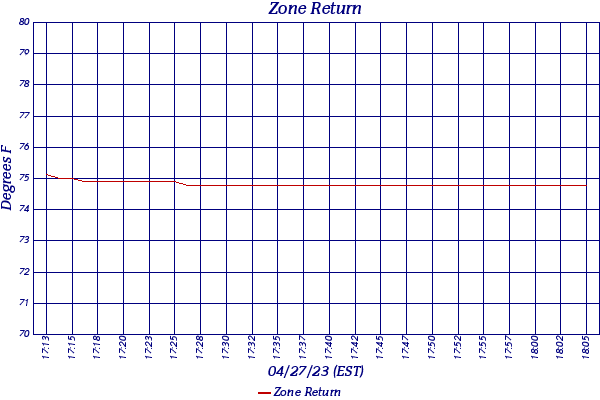 Zone Return