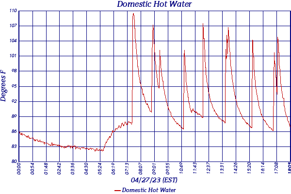 Domestic Hot Water