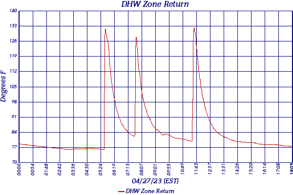 DHW Zone Return