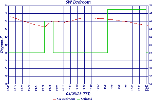 SW Bedroom