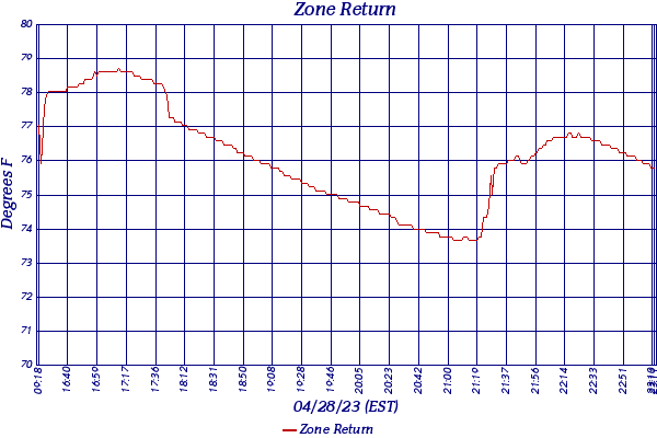 Zone Return